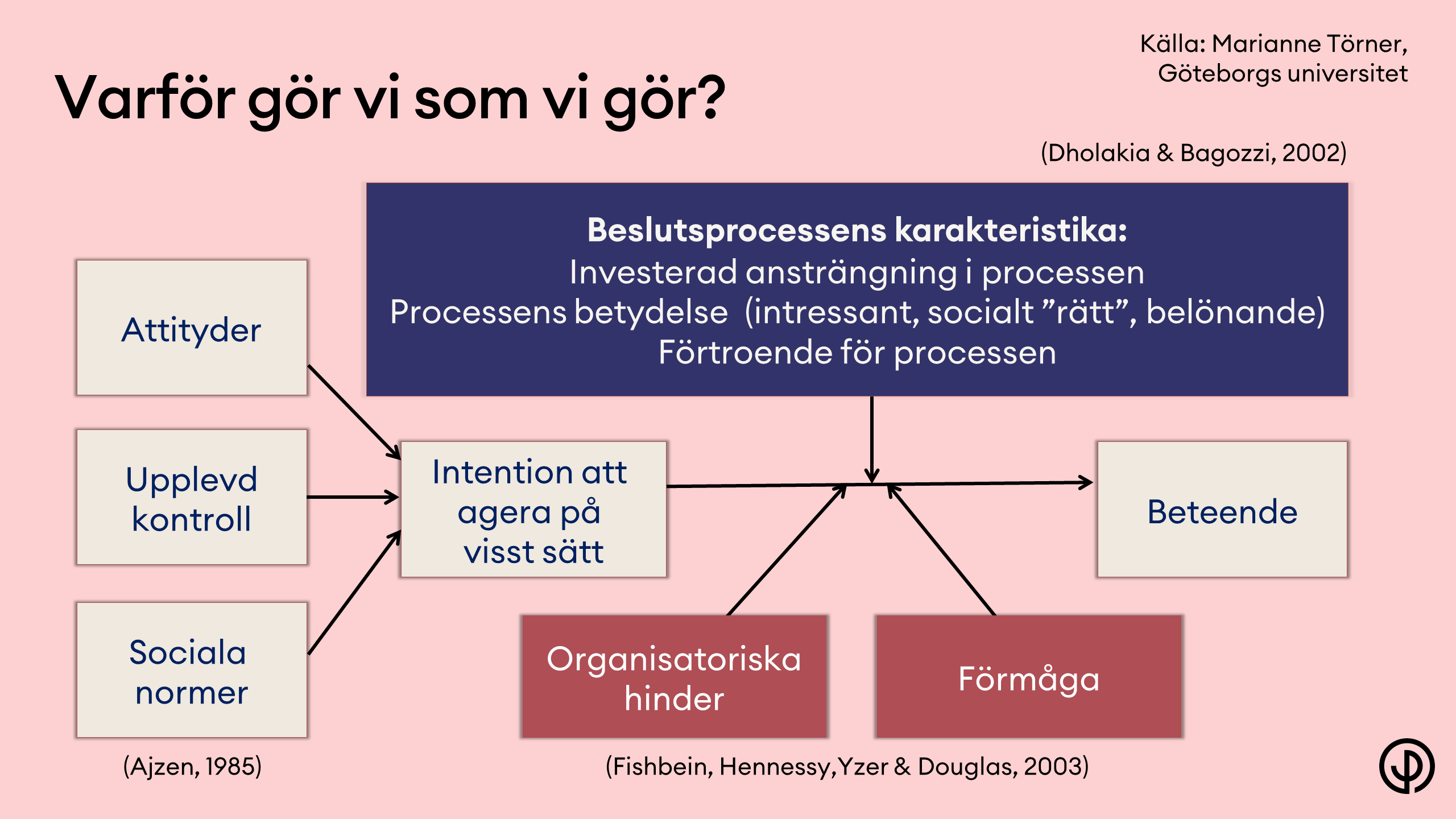 Flödesschema över vad som påverkar människor till ett beteende