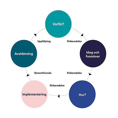Cirkelschema över samverkansprocessen.