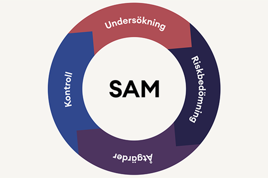 SAM-hjulet bestående av momenten Undersökning, Riskbedömning, Åtgärder och Kontroll och som sedan börjar om på Undersökning igen.