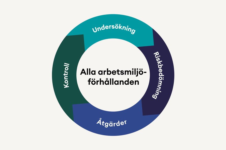 Arbetsmiljöarbetet behöver anpassas efter den specifika arbetsplatsen och vara ständigt pågående.