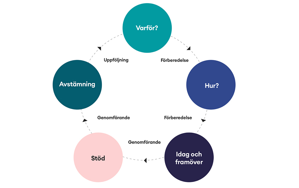 Verktyg För Utveckling Av Lokala Samverkansavtal - Partsrådet