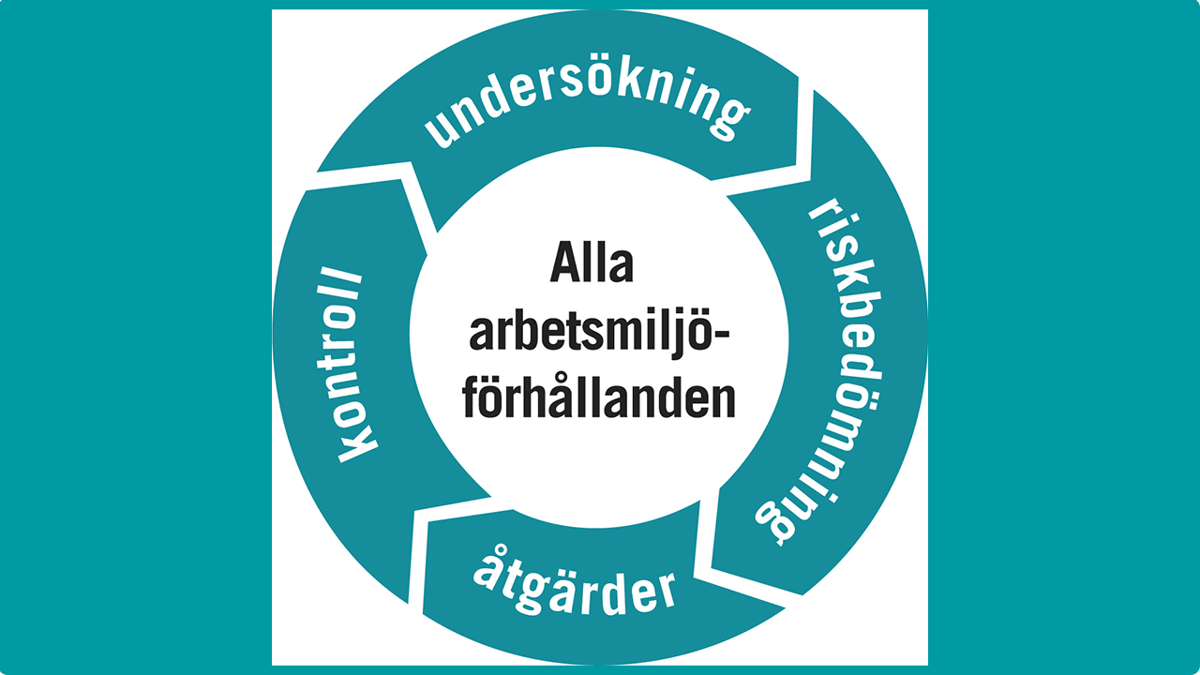 De fyra stegen inom Systematiskt arbetsmiljöarbete (SAM-hjulet). Illustration: Arbetsmiljöverket.