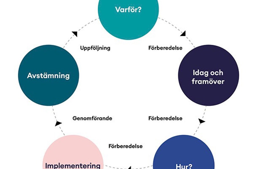 Modell för samverkansverktyget