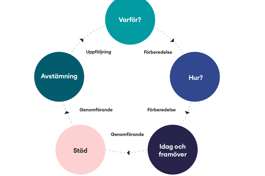 Verktyget för utveckling av lokala samverkansavtal består av fem faser.