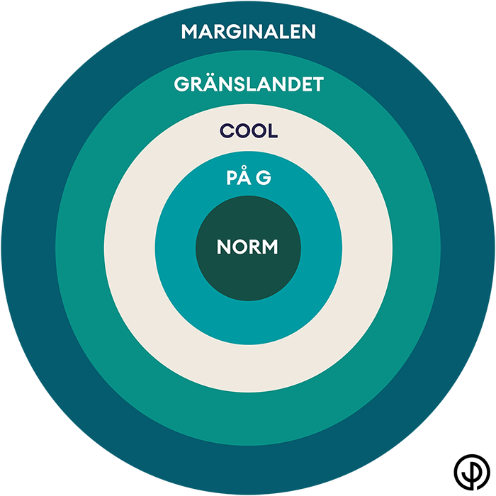 Illustration med cirklar som visar hur processen går förnyelsearbetet går från marginalen till norm via gränslandet, cool och på g