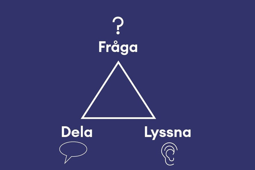En triangel med ordet "fråga" högst upp i toppen och orden "dela" och "lyssna" i var sitt hörn av triangelns bas.