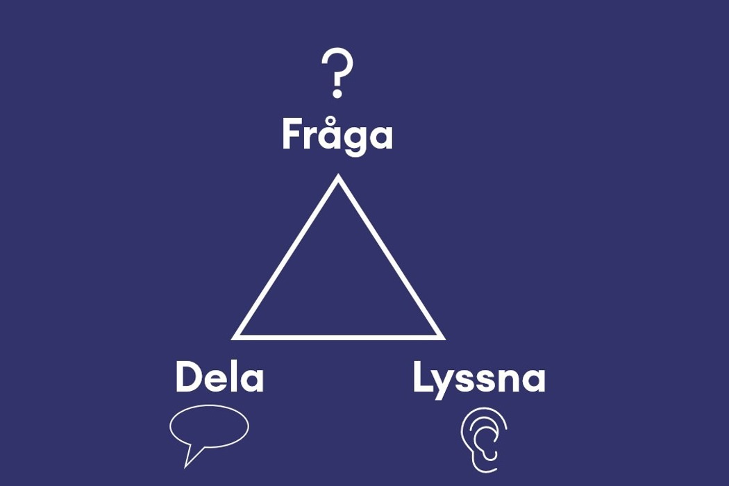 En triangel med ordet "fråga" högst upp i toppen och orden "dela" och "lyssna" i var sitt hörn av triangelns bas.