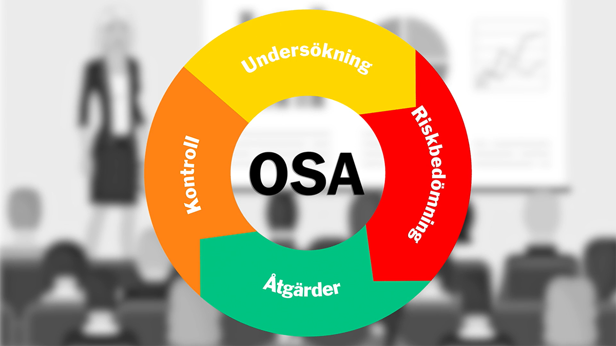 Ett hjul som beskriver processen med OSA - Organisatorisk och social arbetsmiljö. Från undersökning till riskbedömning till åtgärder till kontroll och så tillbaka till start och undersökning igen.